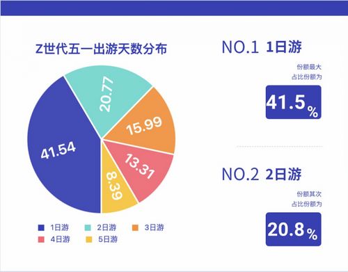 中國電信大數據揭秘 Z世代旅行新勢力，五一黃金周年輕人都去哪了？